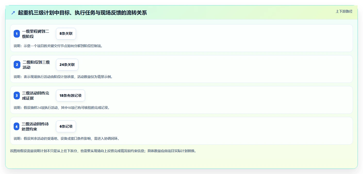 专业建筑管理:如何选择最适合你的起重机三级进度计划用什么软件?2026年选型指南