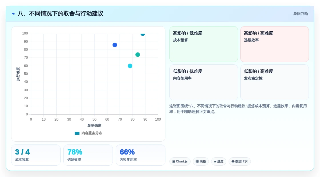 八、不同情况下的取舍与行动建议