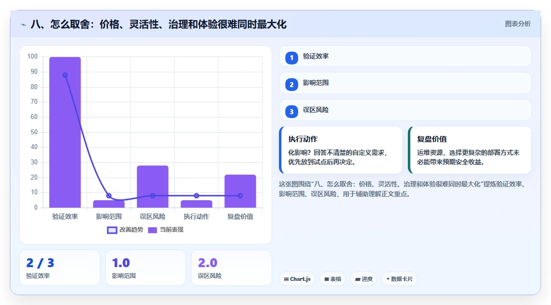 八、怎么取舍:价格、灵活性、治理和体验很难同时最大化