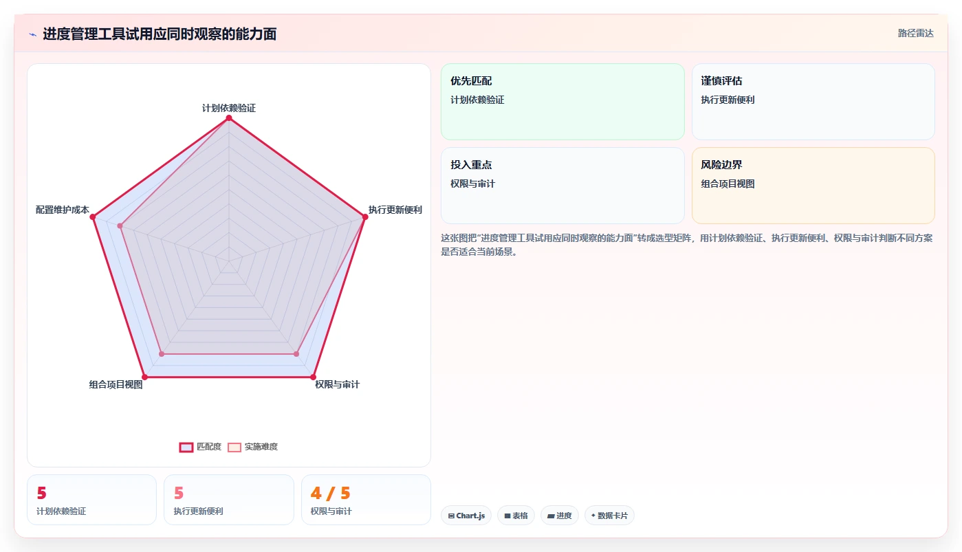 项目经理必读：2026年度7款顶级时间进度管理软件推荐