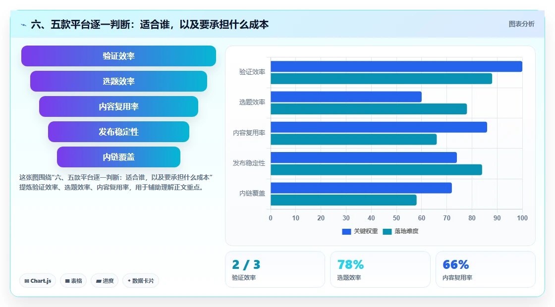 六、五款平台逐一判断:适合谁,以及要承担什么成本