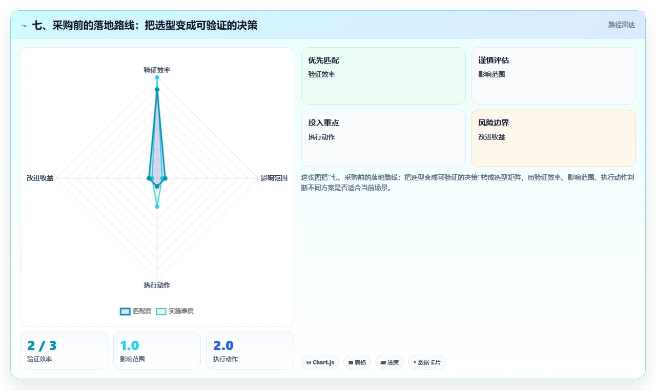 七、采购前的落地路线:把选型变成可验证的决策