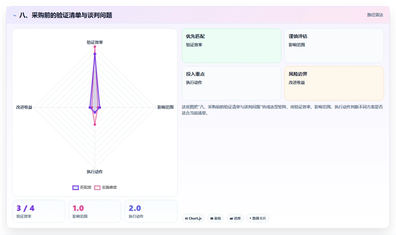 八、采购前的验证清单与谈判问题