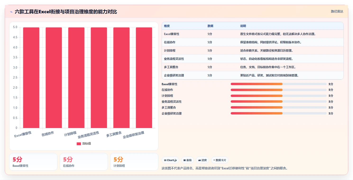 2026年最佳选择：6款用Excel做项目管理的软件工具深度对比