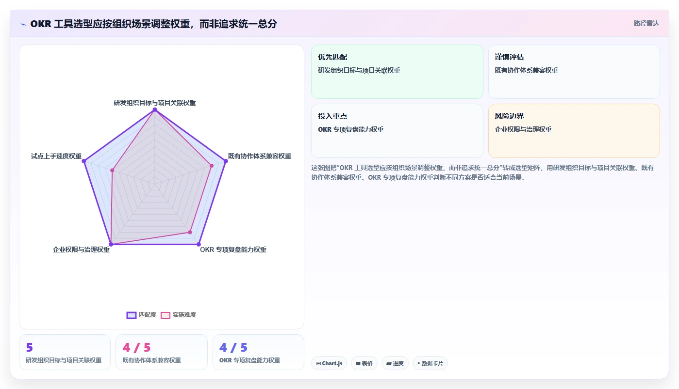 选对工具事半功倍:2026年5大OKR项目管理工具深度对比