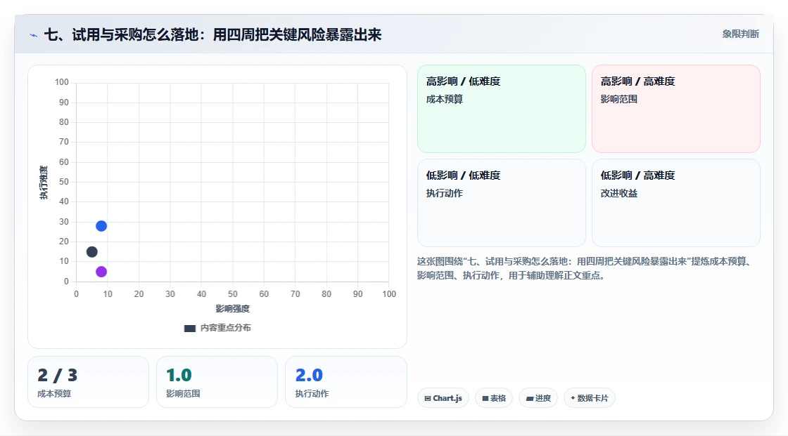 七、试用与采购怎么落地:用四周把关键风险暴露出来