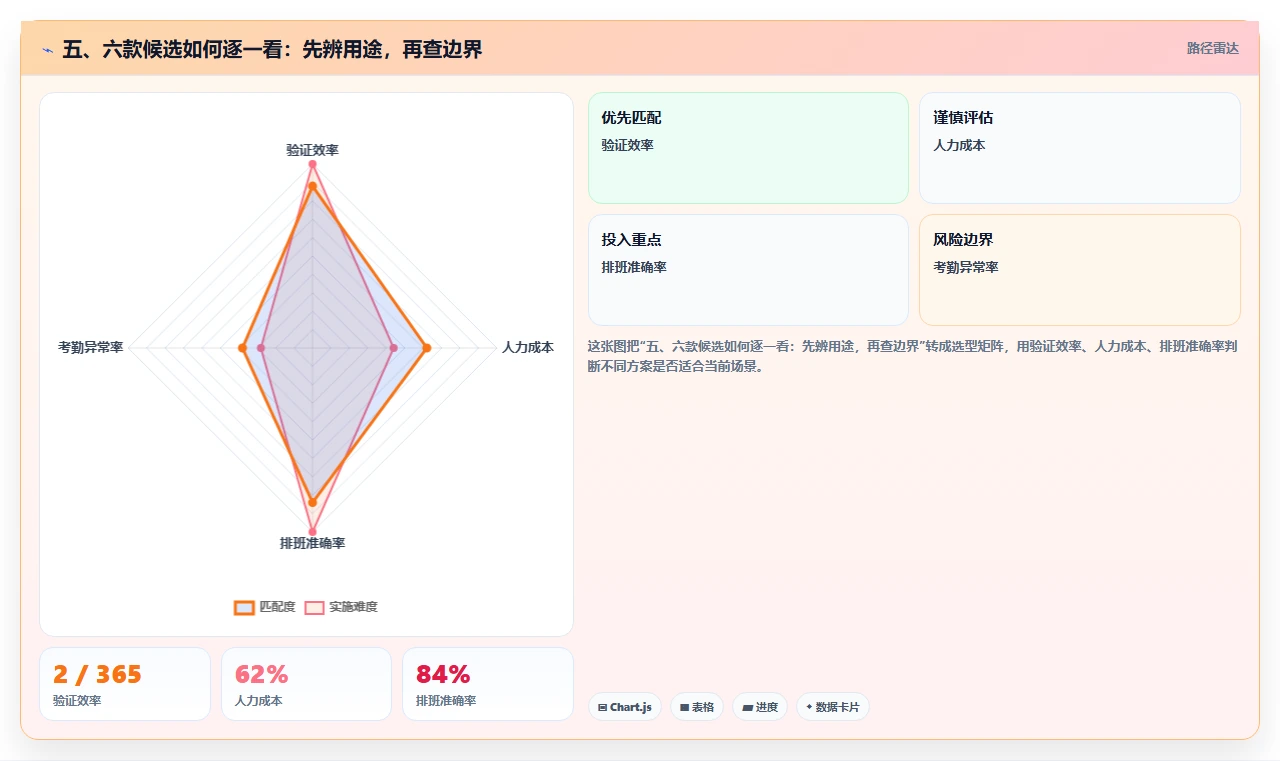 五、六款候选如何逐一看:先辨用途,再查边界