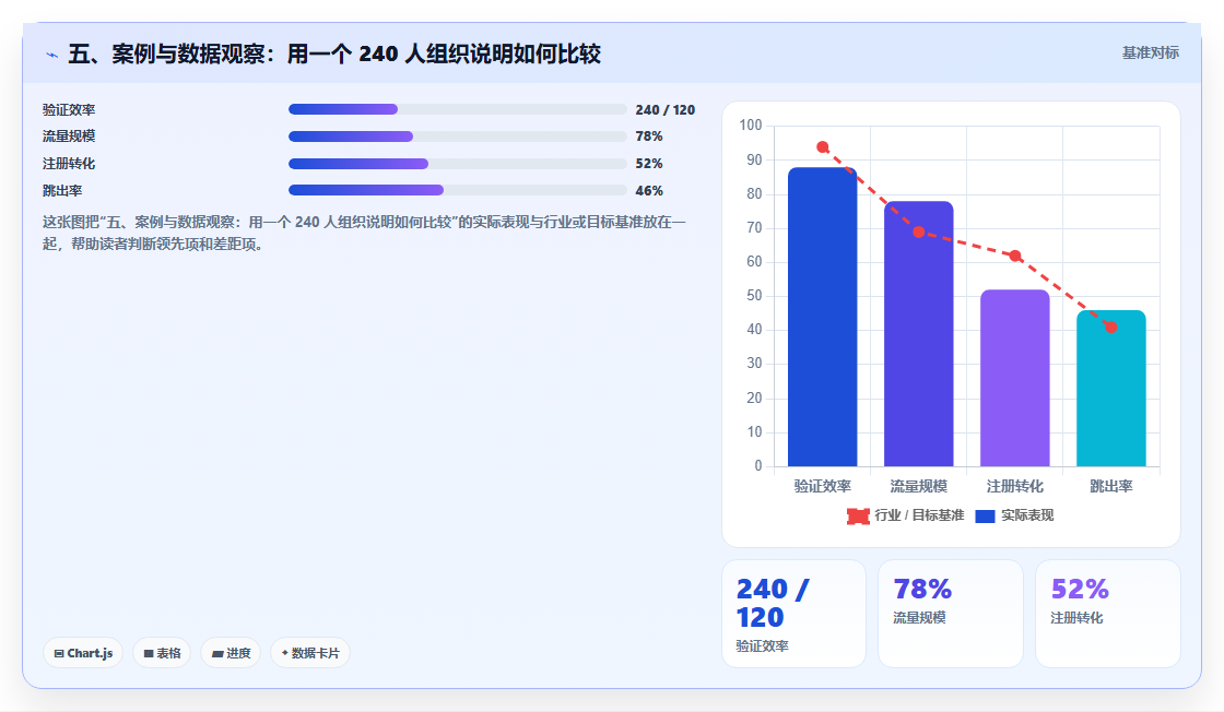 五、案例与数据观察:用一个 240 人组织说明如何比较