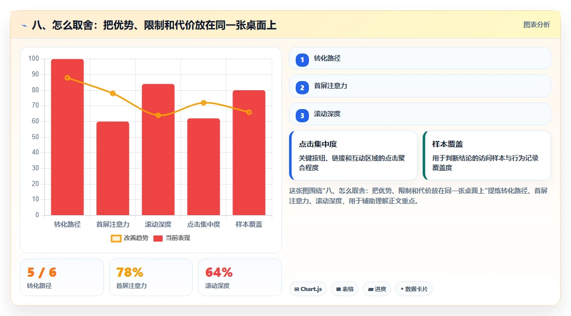 八、怎么取舍:把优势、限制和代价放在同一张桌面上