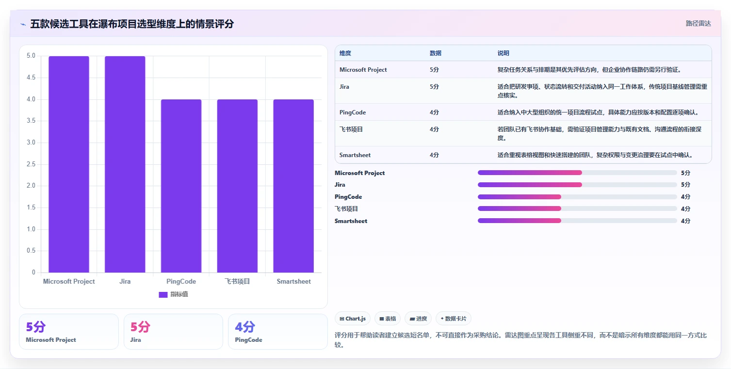 2026年跨部门瀑布管理工具有哪些？5款工具测评与选型指南