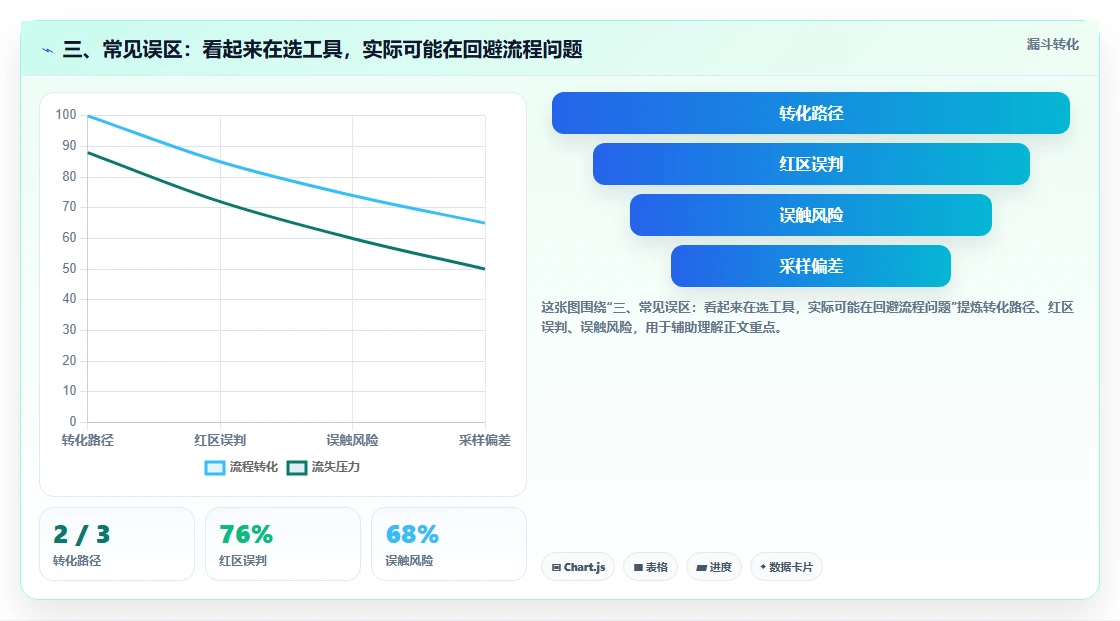 三、常见误区:看起来在选工具,实际可能在回避流程问题