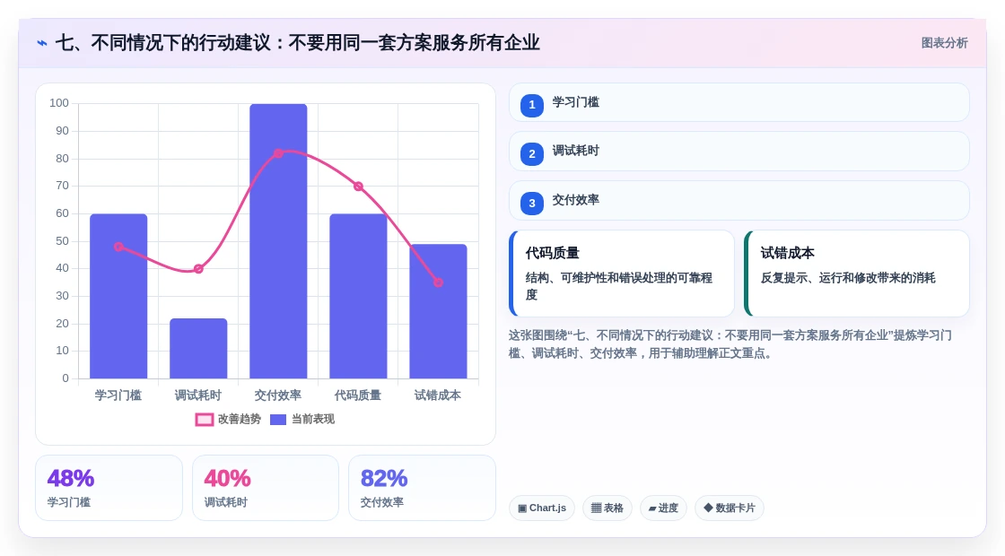 七、不同情况下的行动建议:不要用同一套方案服务所有企业