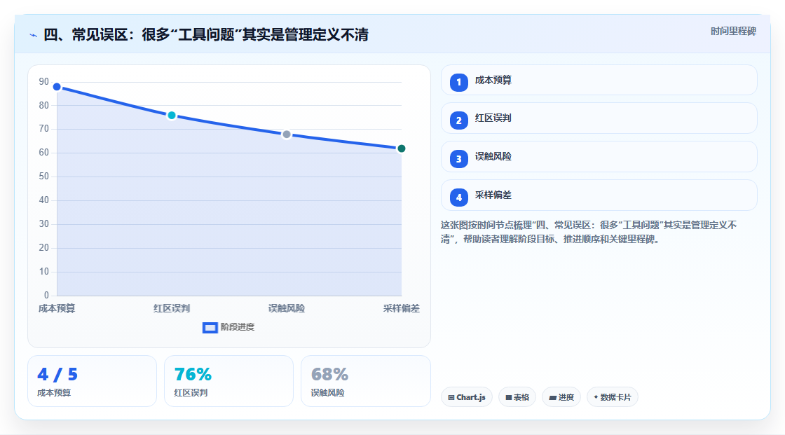 四、常见误区:很多“工具问题”其实是管理定义不清