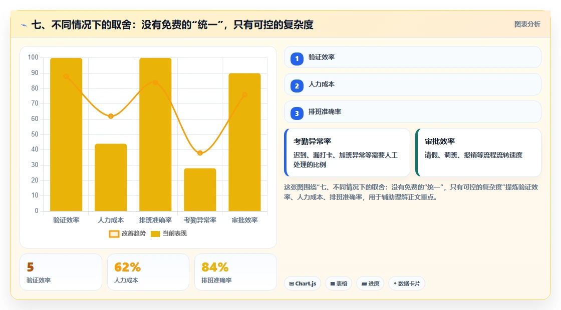 七、不同情况下的取舍:没有免费的“统一”,只有可控的复杂度