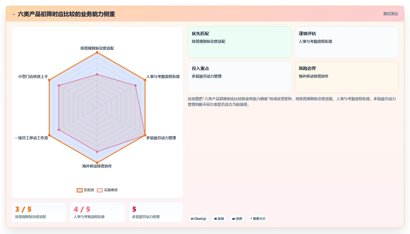 2026年效率之选：TOP 6工作排班软件全面对比