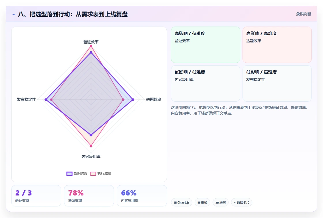 八、把选型落到行动:从需求表到上线复盘