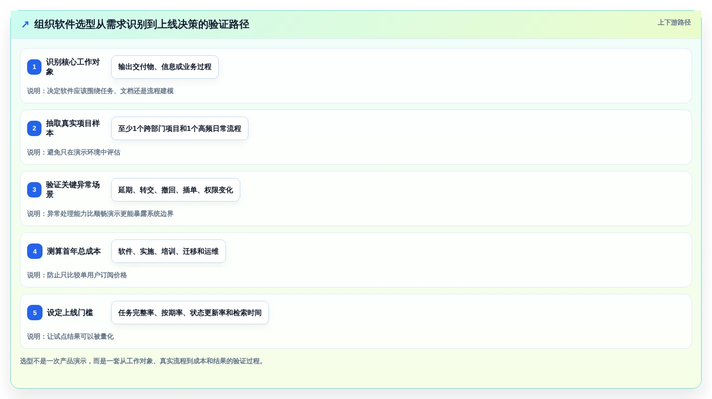 2026年效率神器:6款组织工作软件工具全面对比