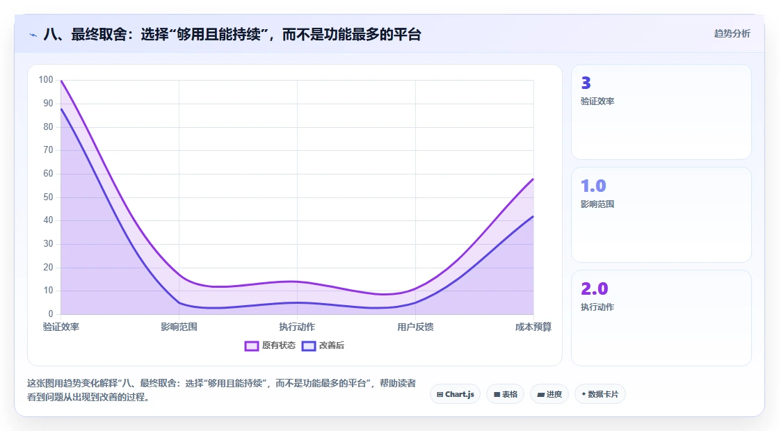 八、最终取舍:选择“够用且能持续”,而不是功能最多的平台