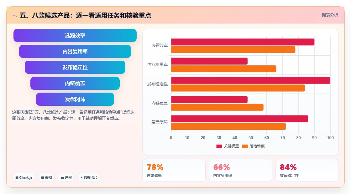 五、八款候选产品:逐一看适用任务和核验重点