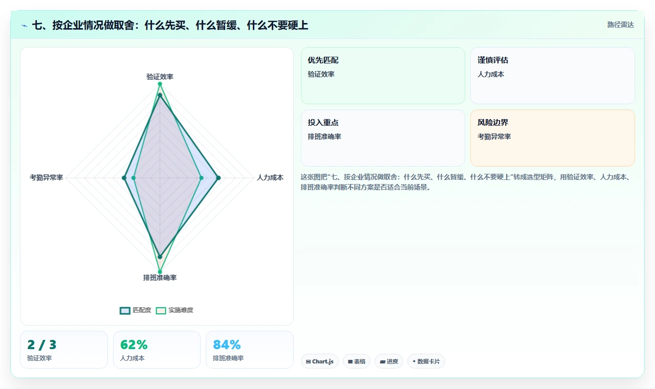 七、按企业情况做取舍:什么先买、什么暂缓、什么不要硬上