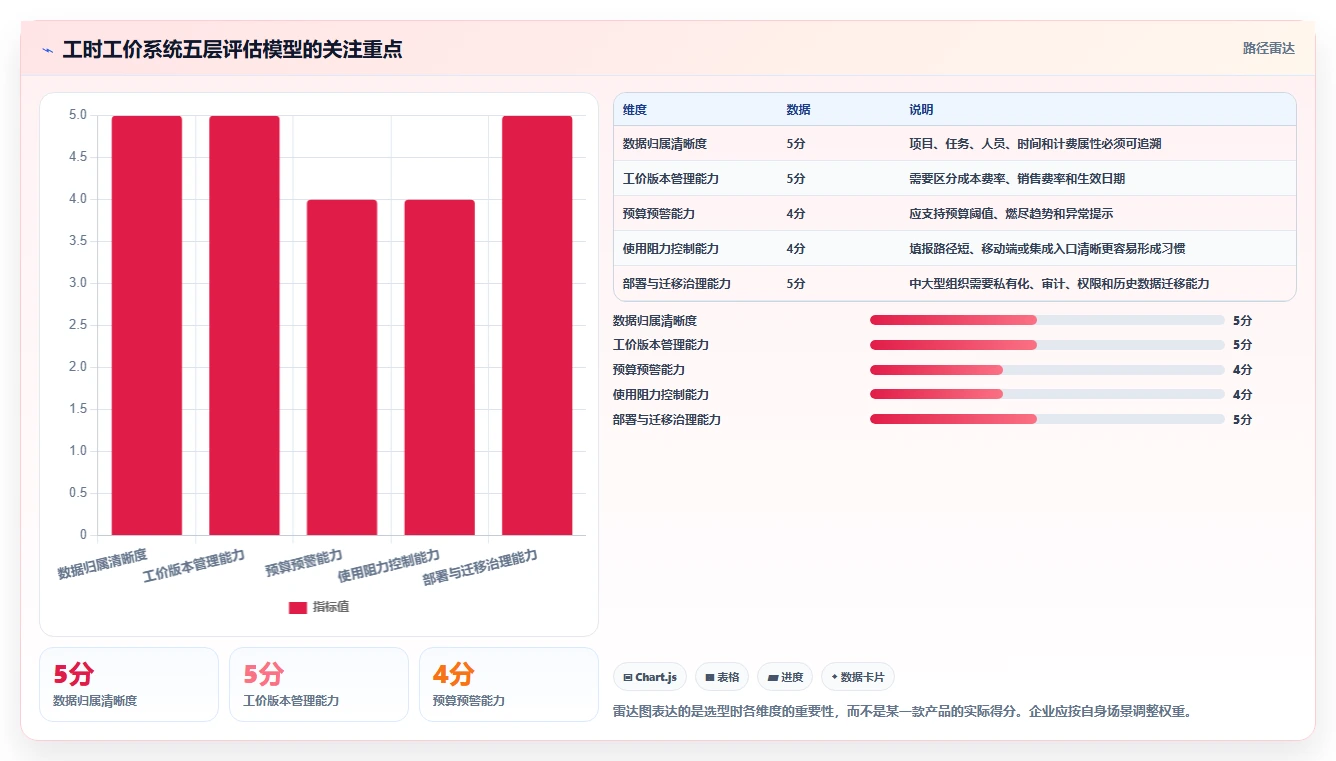 项目经理必读:2026年最值得投资的5款工时工价系统