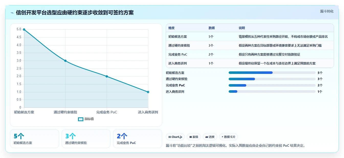信创开发平台选型指南：2026年最值得投资的5大平台对比