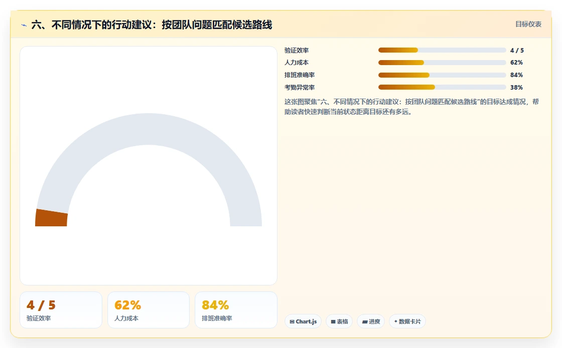 六、不同情况下的行动建议:按团队问题匹配候选路线