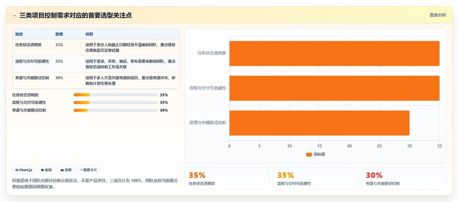 提升团队协作：2026年6款最佳项目进度表软件工具推荐