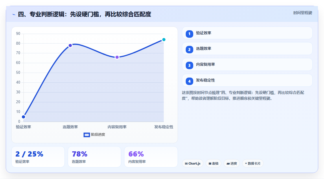 四、专业判断逻辑:先设硬门槛,再比较综合匹配度