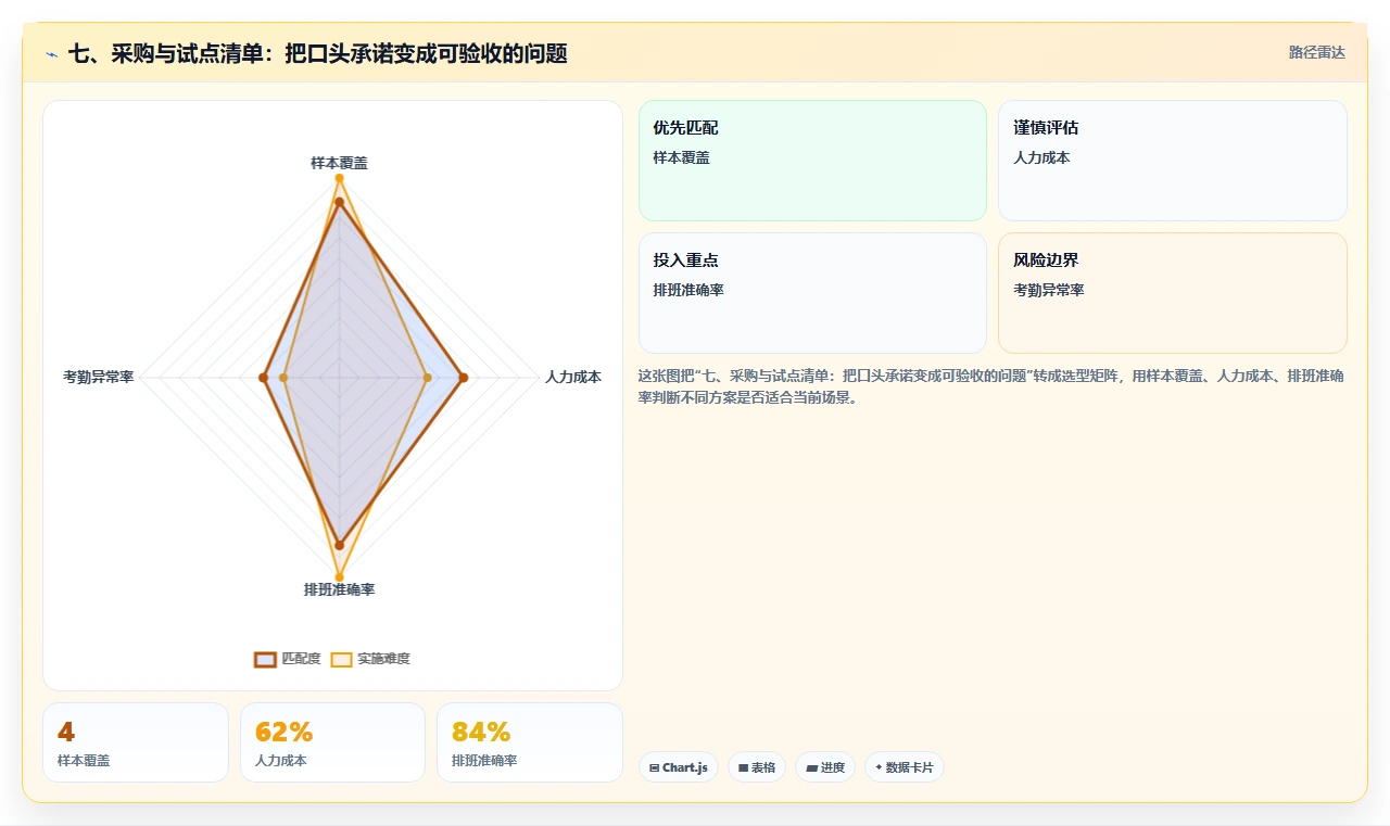 七、采购与试点清单：把口头承诺变成可验收的问题