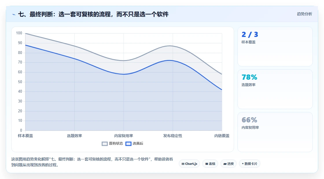 七、最终判断:选一套可复核的流程,而不只是选一个软件