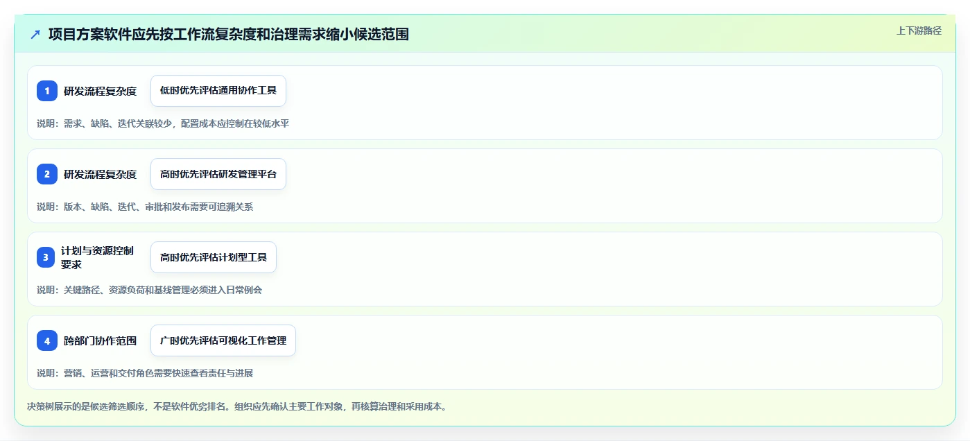 2026年项目效率新境界：6款顶级项目方案软件深度对比