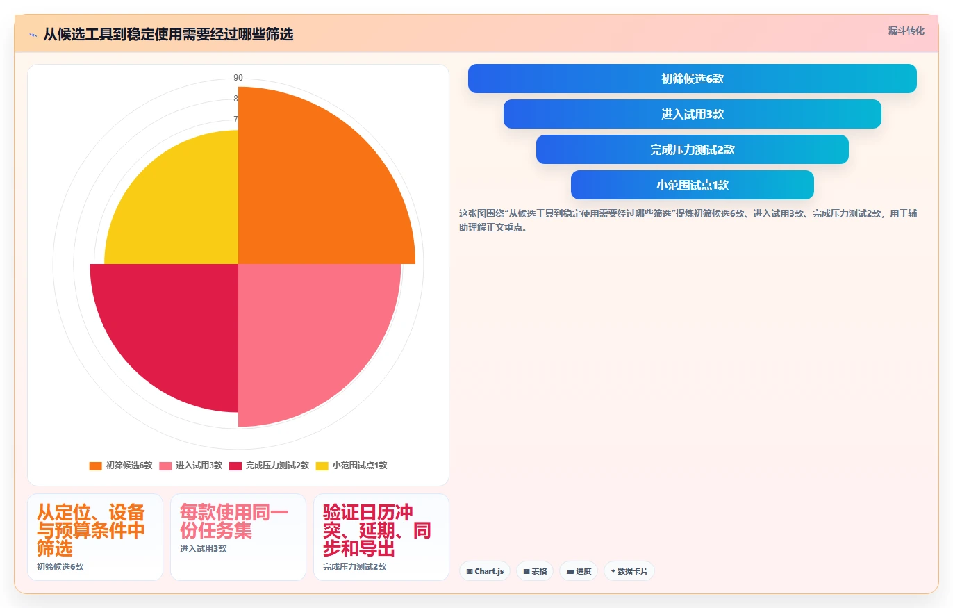 2026年效率革命:6款顶级计划表生成工具全面对比