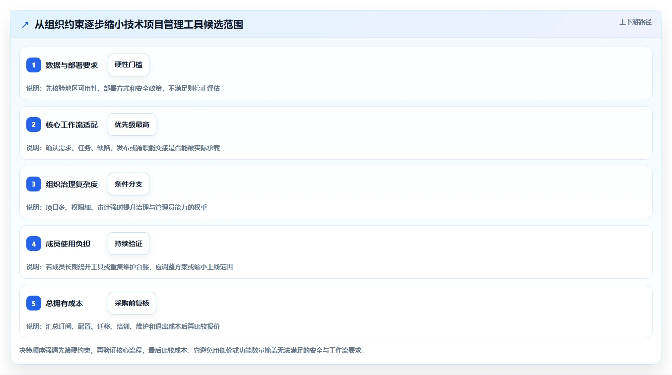 选对工具事半功倍：2026年最值得投资的5大技术项目管理工具