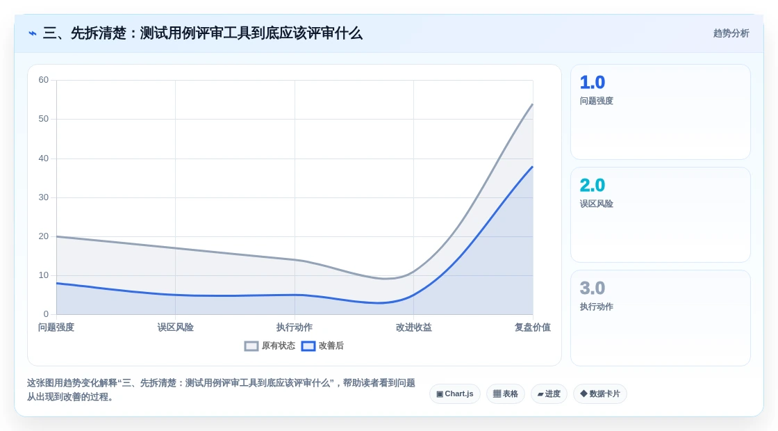 三、先拆清楚:测试用例评审工具到底应该评审什么