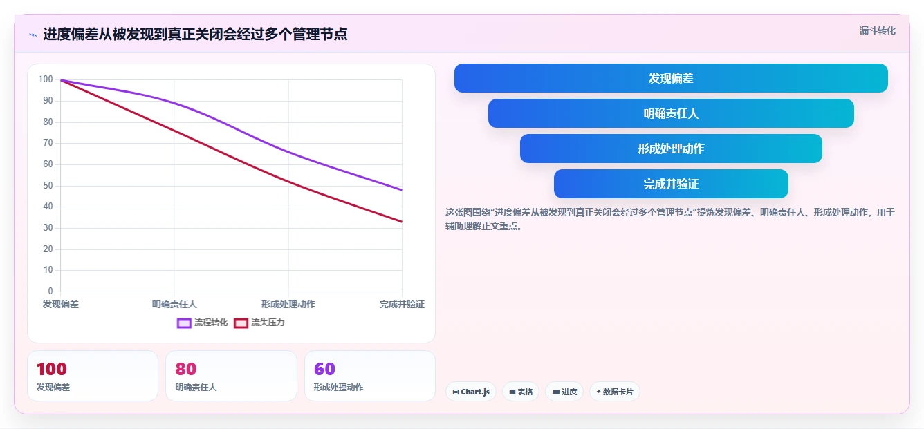 项目经理必看:如何从7款热门自动化项目进度管控表中选出最适合的一款?