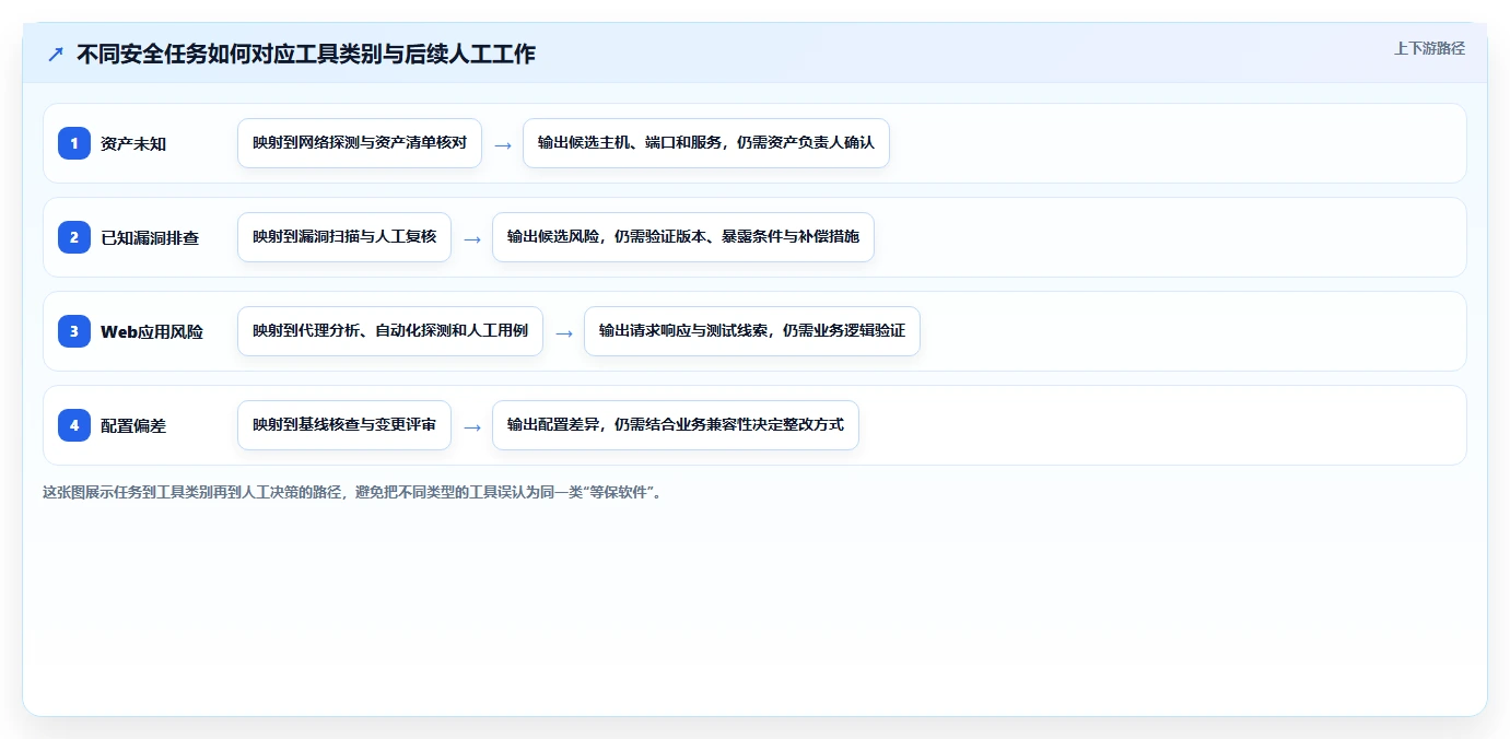 提升网络安全等级!2026年最受欢迎的6款等保测试工具软件对比
