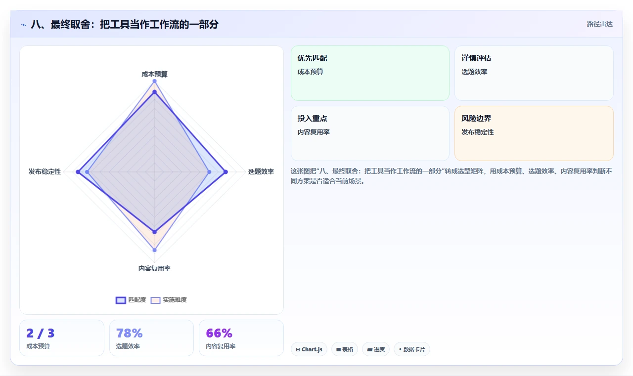 八、最终取舍:把工具当作工作流的一部分