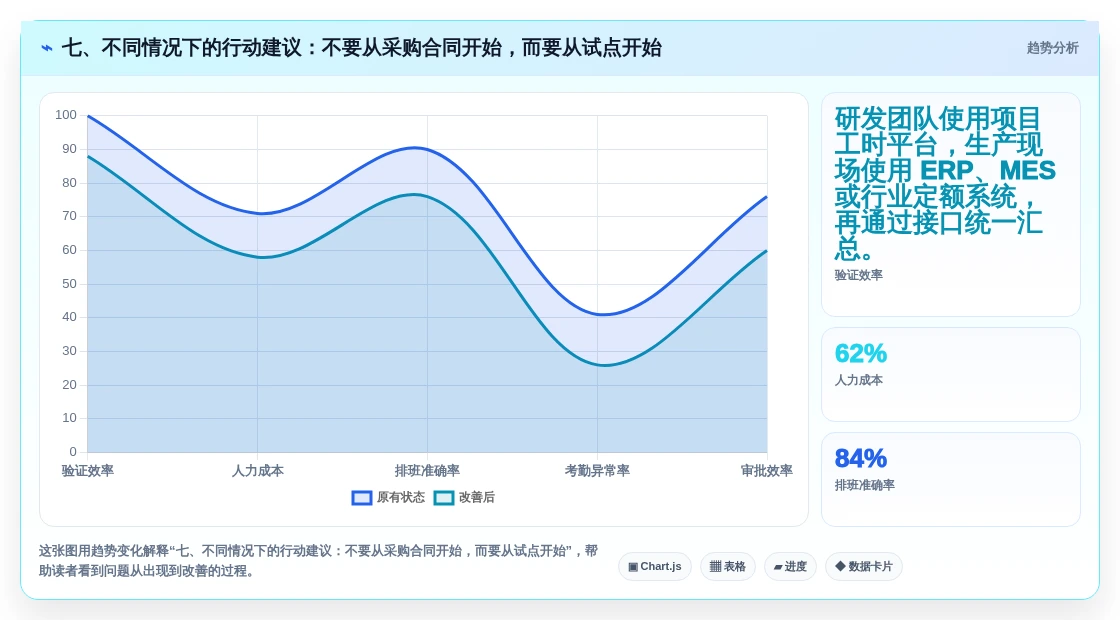 七、不同情况下的行动建议:不要从采购合同开始,而要从试点开始