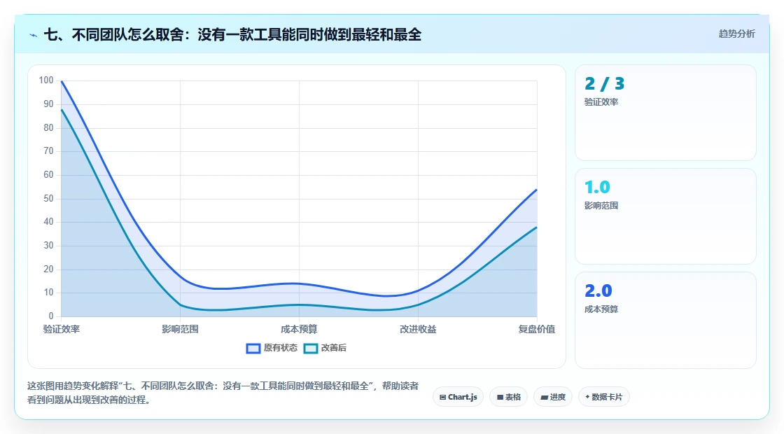 七、不同团队怎么取舍:没有一款工具能同时做到最轻和最全