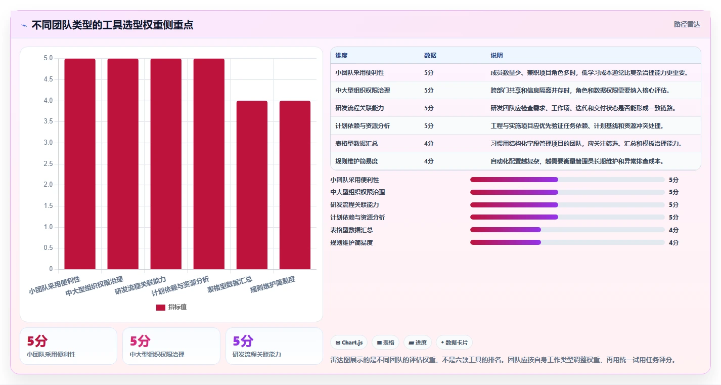 2026年项目管理革新:6款自动化项目进度管控表工具全面对比