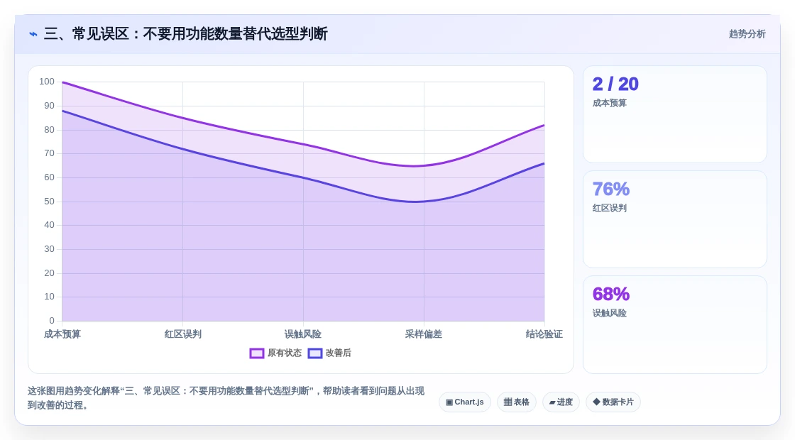 三、常见误区:不要用功能数量替代选型判断