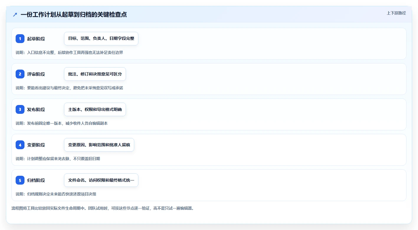 项目经理必看:2026年最受欢迎的5大工作计划Word文档工具推荐