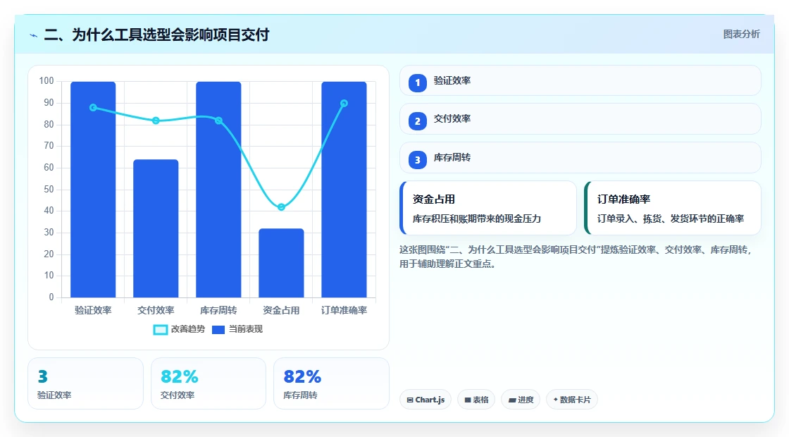 二、为什么工具选型会影响项目交付