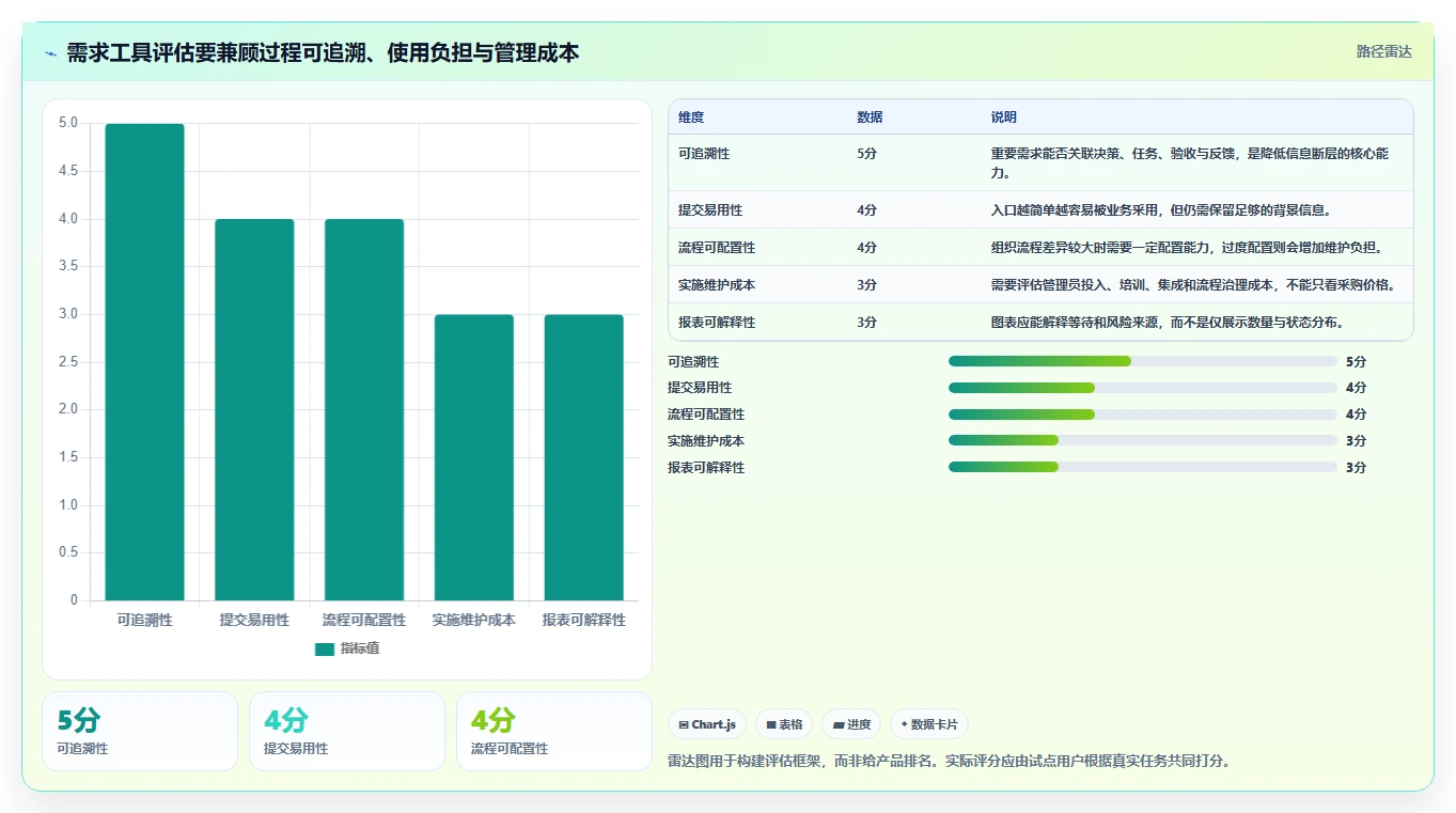 项目经理必看：2026年需求过程管理工具横向对比，谁是最佳助手？