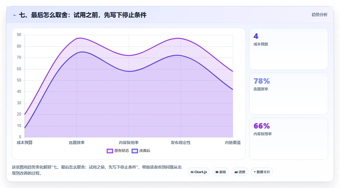 七、最后怎么取舍:试用之前,先写下停止条件