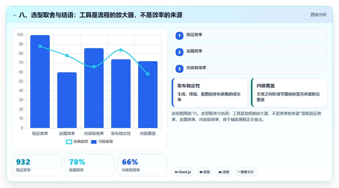 八、选型取舍与结语：工具是流程的放大器，不是效率的来源
