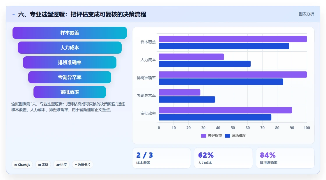 六、专业选型逻辑：把评估变成可复核的决策流程
