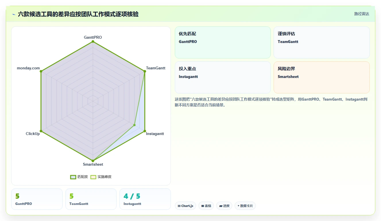 2026年项目管理新选择:6款最佳甘特图制作软件在线工具对比