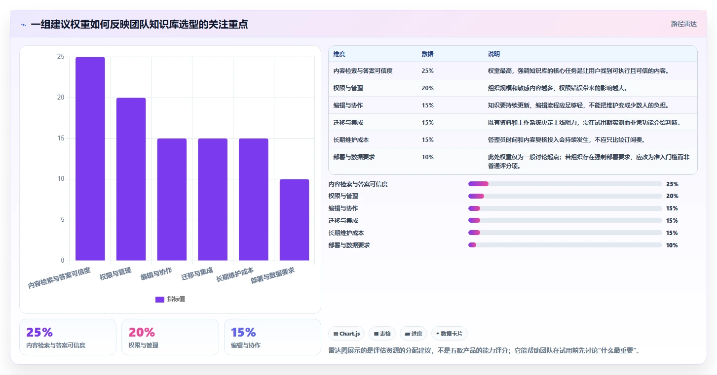 知识库管理工具盘点:2026 年最热门的 5 款推荐